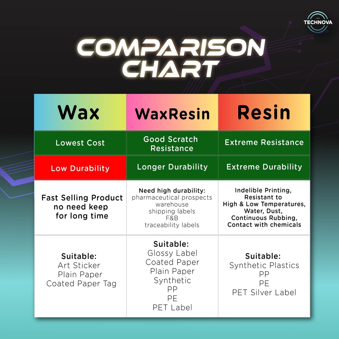 Thermal transfer ribbon comparison chart — wax vs wax-resin vs resin